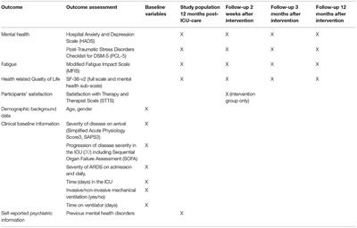 Cognitive Behavioral Therapy and Acceptance and Commitment Therapy (CBT-ACT) vs. Standard Care After Critical Illness Due to COVID-19: Protocol for a Pilot Randomized Controlled Trial
